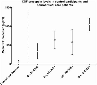 Cerebrospinal Fluid Presepsin As a Marker of Nosocomial Infections of the Central Nervous System: A Prospective Observational Study